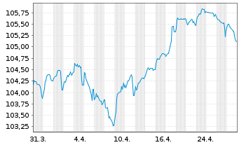 Chart Corning Inc. EO-Notes 2023(23/31) - 1 mois