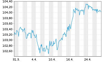 Chart Daimler Truck Intl Finance EO-MTN. 2023(23/29) - 1 mois