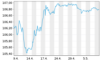 Chart Ford Motor Credit Co. LLC EO-Med.T.Nts 2023(23/28) - 1 Month