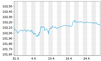 Chart Caixabank S.A. EO-FLR Non-Pref. MTN 23(26/27) - 1 mois