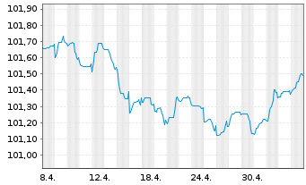 Chart Caixabank S.A. EO-FLR Non-Pref. MTN 23(26/27) - 1 mois