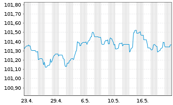 Chart Caixabank S.A. EO-FLR Non-Pref. MTN 23(26/27) - 1 Monat
