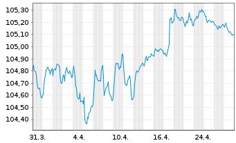 Chart NatWest Group PLC EO-FLR Med.-T.Nts 2023(28/29) - 1 Month