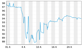 Chart Adler Pelzer Holding GmbH Notes v.23(27) Reg.S - 1 Month