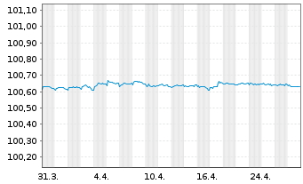 Chart Skandinaviska Enskilda Banken Cov.Bds 2023(25) - 1 Monat