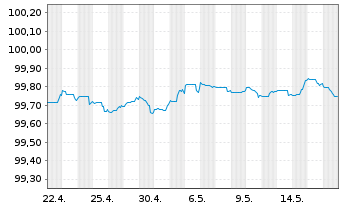 Chart Skandinaviska Enskilda Banken Cov.Bds 2023(25) - 1 mois