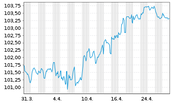 Chart Deutsche Bahn Finance GmbH Med.Term Notes 2023(33) - 1 Month