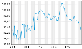 Chart SpareBank 1 Boligkreditt AS Mortg.Cov.Bds 23(30) - 1 Month