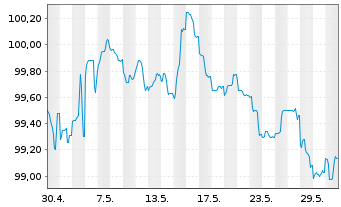Chart SpareBank 1 Boligkreditt AS Mortg.Cov.Bds 23(30) - 1 mois