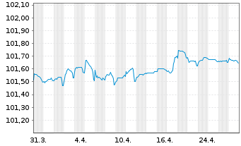 Chart Carlsberg Breweries A/S EO-Med.T.Nts 2023(23/26) - 1 Monat