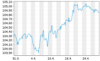 Chart ING Groep N.V. EO-FLR Med.-T. Nts 2023(28/29) - 1 mois