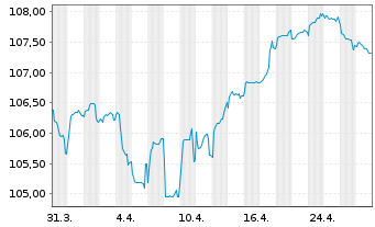 Chart ING Groep N.V. EO-FLR Med.-T. Nts 2023(33/34) - 1 mois