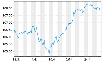 Chart Prologis Euro Finance LLC EO-Notes 2023(23/33) - 1 Month