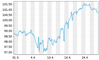 Chart BMW Finance N.V. EO-Medium-Term Notes 2023(35) - 1 Month