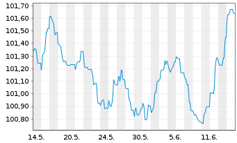 Chart WPP Finance S.A. EO-Medium-Term Nts 2023(23/28) - 1 mois