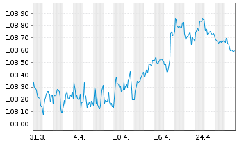 Chart WPP Finance S.A. EO-Medium-Term Nts 2023(23/28) - 1 mois