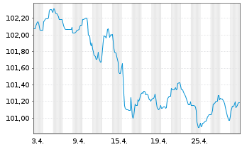 Chart WPP Finance S.A. EO-Medium-Term Nts 2023(23/28) - 1 Month