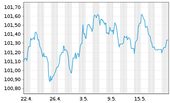 Chart WPP Finance S.A. EO-Medium-Term Nts 2023(23/28) - 1 Monat