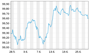 Chart Raiffeisen Bank Intl AG -T.Hyp.Pfandb.2023(27) - 1 Month