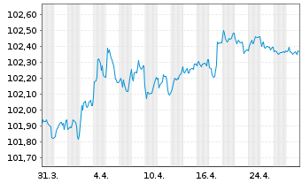 Chart Raiffeisen Bank Intl AG -T.Hyp.Pfandb.2023(27) - 1 Month