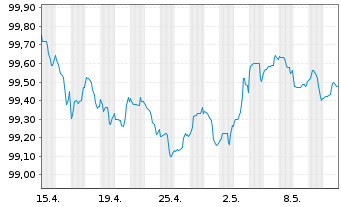 Chart Raiffeisen Bank Intl AG -T.Hyp.Pfandb.2023(27) - 1 mois