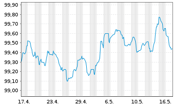 Chart Raiffeisen Bank Intl AG -T.Hyp.Pfandb.2023(27) - 1 Month