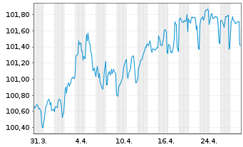 Chart European Investment Bank EO-Med.Term Nts. 2023(30) - 1 Month