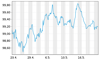Chart European Investment Bank EO-Med.Term Nts. 2023(30) - 1 Month