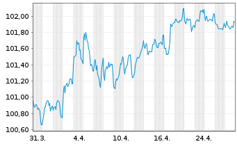 Chart Kreditanst.f.Wiederaufbau Med.Term Nts. v.23(30) - 1 mois