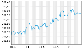 Chart Volvo Treasury AB EO-Med.-T.Notes 2023(23/27) - 1 mois