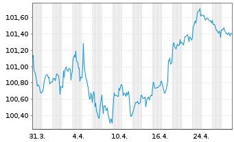 Chart Air Lease Corp. EO-Med.-Term Nts 2024(24/30) - 1 mois