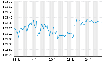 Chart Lloyds Bank Corporate Markets EO-MTN. 2023(27) - 1 Month