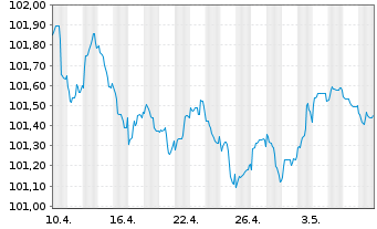 Chart Lloyds Bank Corporate Markets EO-MTN. 2023(27) - 1 Monat