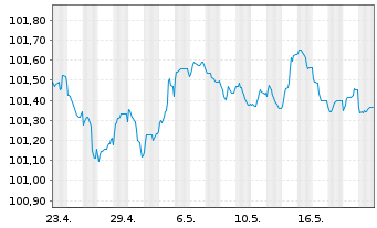 Chart Lloyds Bank Corporate Markets EO-MTN. 2023(27) - 1 Month