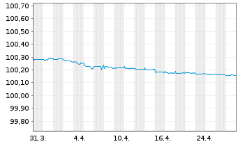 Chart Swedbank AB EO-Non-Pref. MTN 2023(25/26) - 1 mois