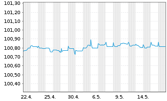 Chart Swedbank AB EO-Non-Pref. MTN 2023(25/26) - 1 Monat