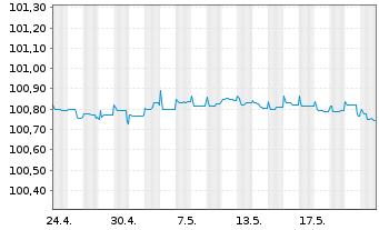 Chart Swedbank AB EO-Non-Pref. MTN 2023(25/26) - 1 Month