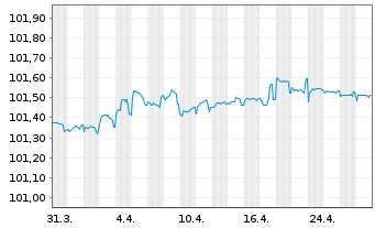 Chart Van Lanschot Kempen N.V. Term Cov.Bds 2023(26) - 1 Month