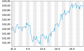 Chart Robert Bosch GmbH MTN v.2023(2023/2030) - 1 mois