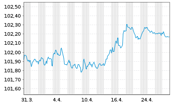 Chart Robert Bosch GmbH MTN v.2023(2023/2027) - 1 Month