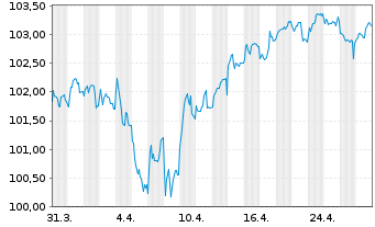 Chart Robert Bosch GmbH MTN v.2023(2023/2035) - 1 mois