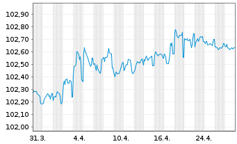 Chart Aktia Bank PLC EO-Med.-Term Cov. Bds 2023(27) - 1 mois