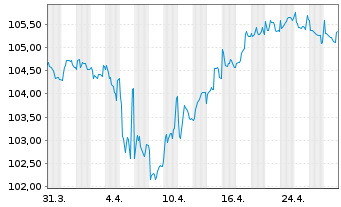 Chart Bayer AG MTN v.2023(2033/2033) - 1 Month