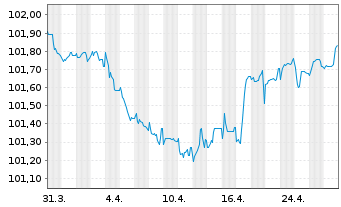 Chart Bayer AG MTN v.2023(2026/2026) - 1 Month