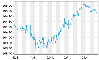 Chart Bayer AG MTN v.2023(2029/2029) - 1 Month