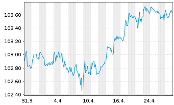 Chart Continental AG MTN v.23(28/28) - 1 Month