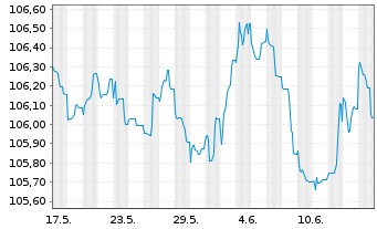Chart Caixabank S.A. EO-FLR Med.-T.Nts 2023(29/34) - 1 mois