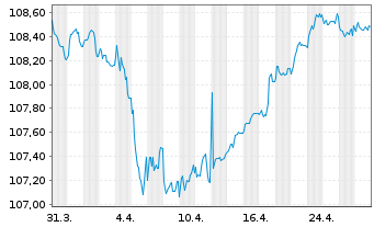 Chart Caixabank S.A. EO-FLR Med.-T.Nts 2023(29/34) - 1 Month