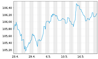 Chart Caixabank S.A. EO-FLR Med.-T.Nts 2023(29/34) - 1 Monat