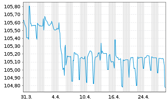 Chart Raiffeisenbank Austria D.D. MTN 23(26/27) - 1 mois